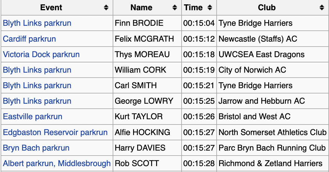 10 fastest UK parkrun times on 18th March (2023)